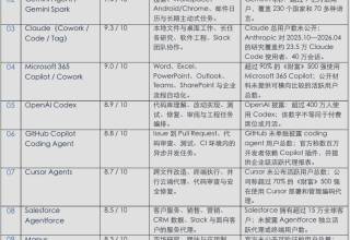 截至2026年上半年谁是世界前10最强AI智能体